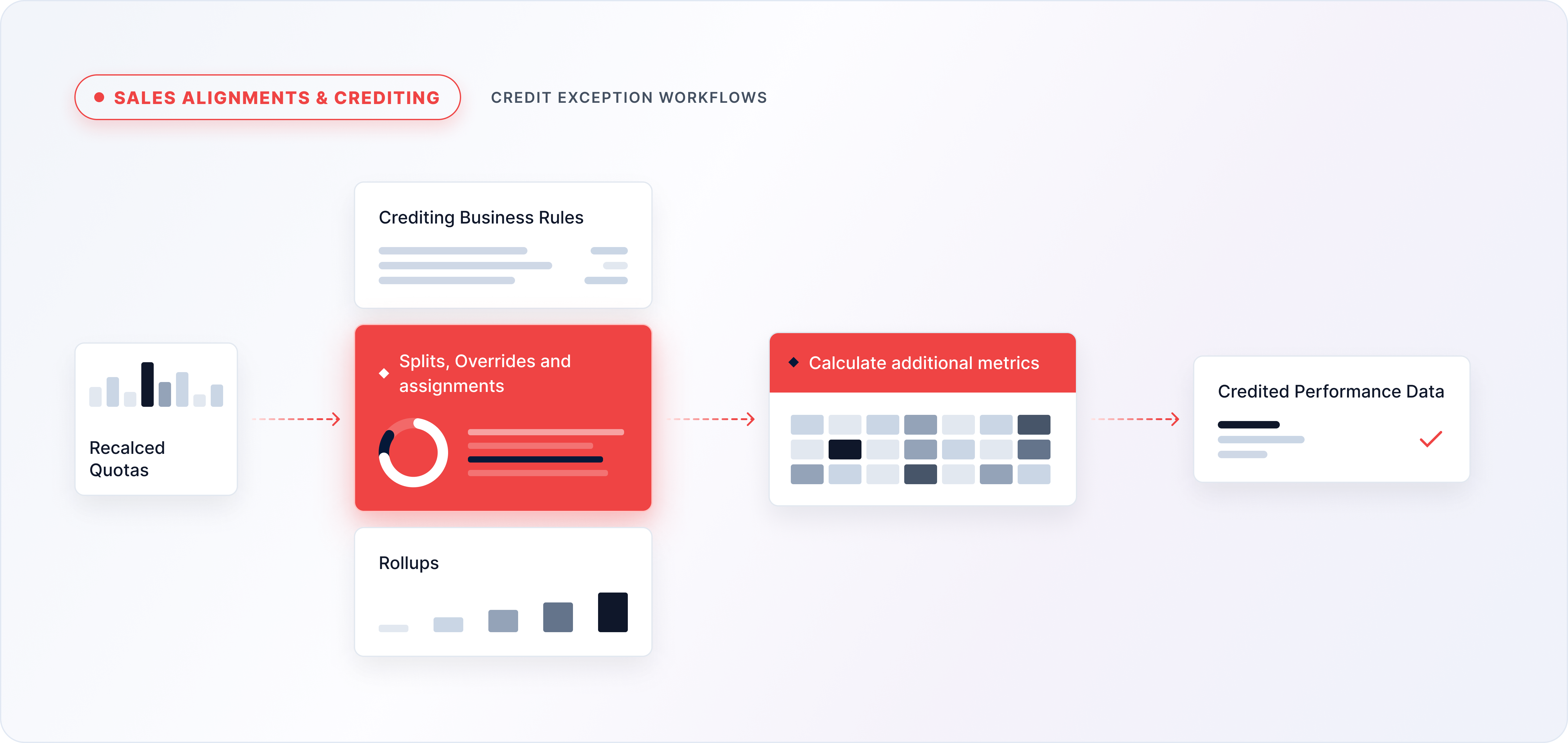 Sales Alignments & Crediting diagram showing credit rules, splits, and exception workflows